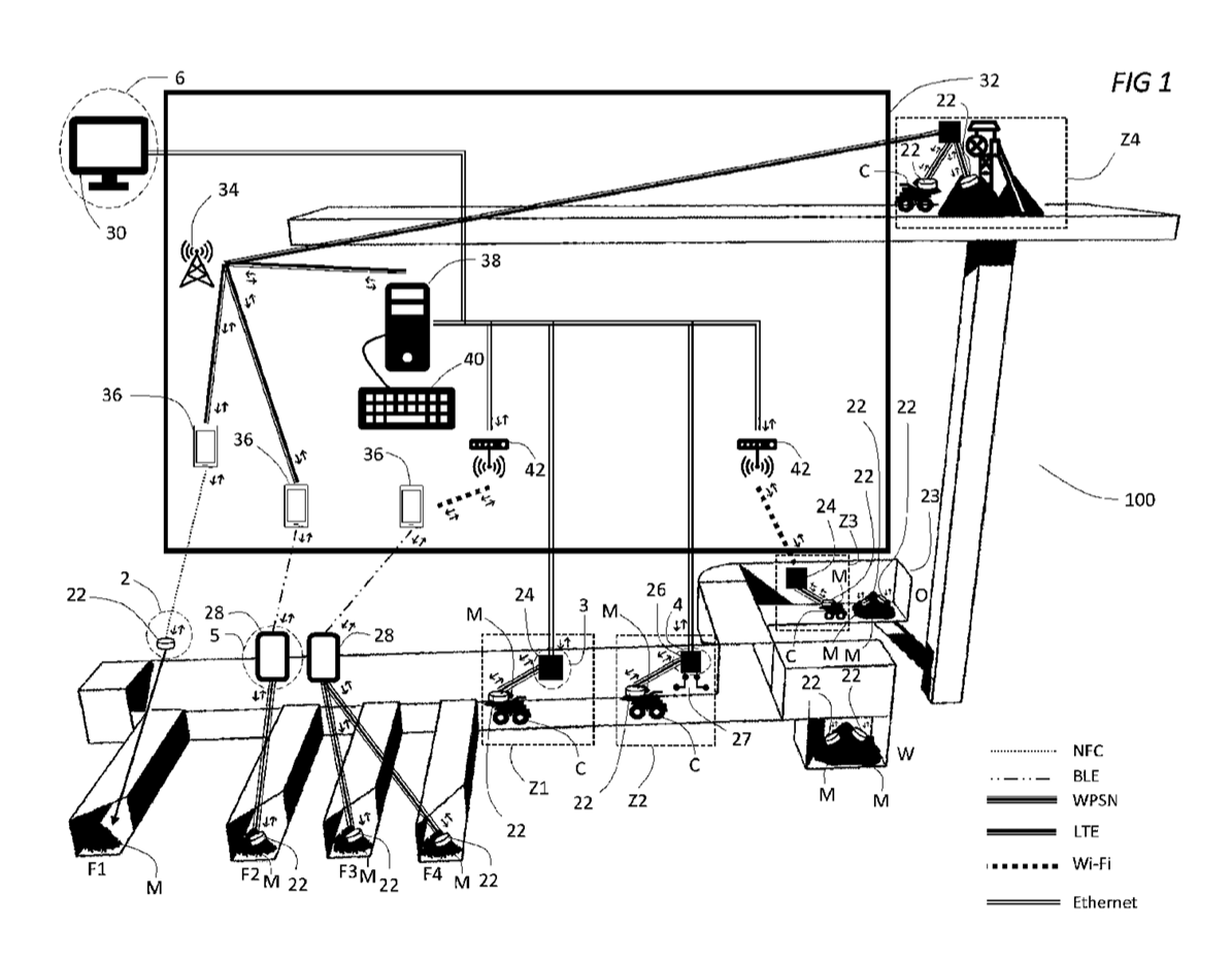 Patent drawing: mining site overview with a control room, wireless access points, readers, chutes, loaders and tracked material zones connected over NFC, BLE, WPSN, LTE, Wi-Fi and Ethernet
