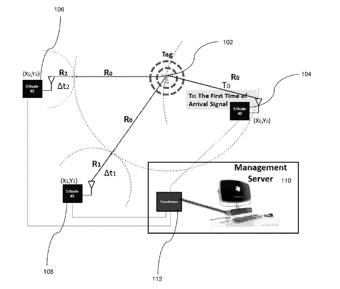 Patent drawing: a tag's signal reaching three sensor nodes at different times, linked to a coordinator and management server