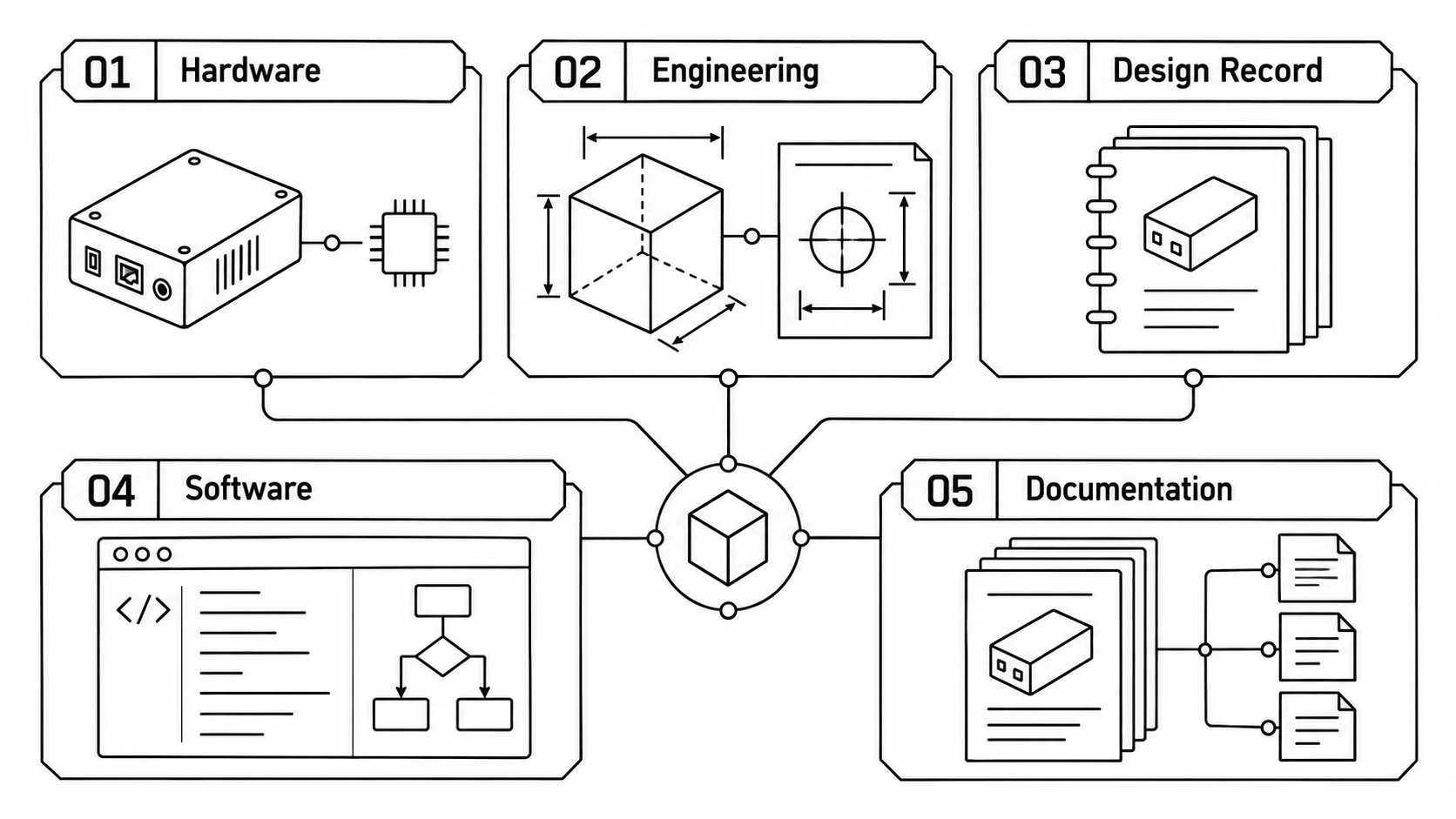 Diagram of the associated technology assets, connecting hardware, engineering, design record, software and documentation to a shared core